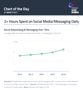 Daily Time Spent On Social Networks Rises To Over 2 Hours Gwi