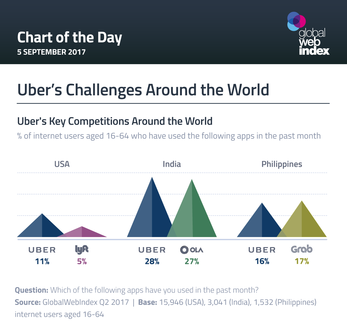 Uber Chart