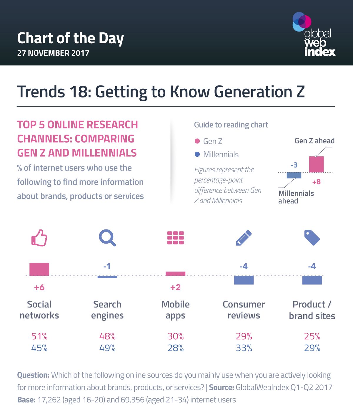 Generation Z Generations Chart