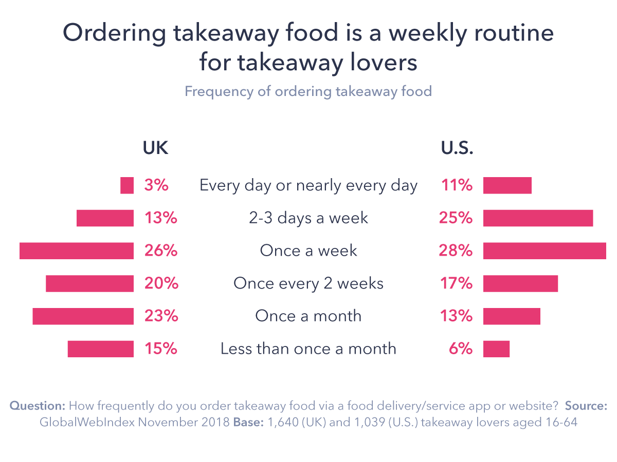Takeaway Food Delivery Apps and Services: What Brands Should Know
