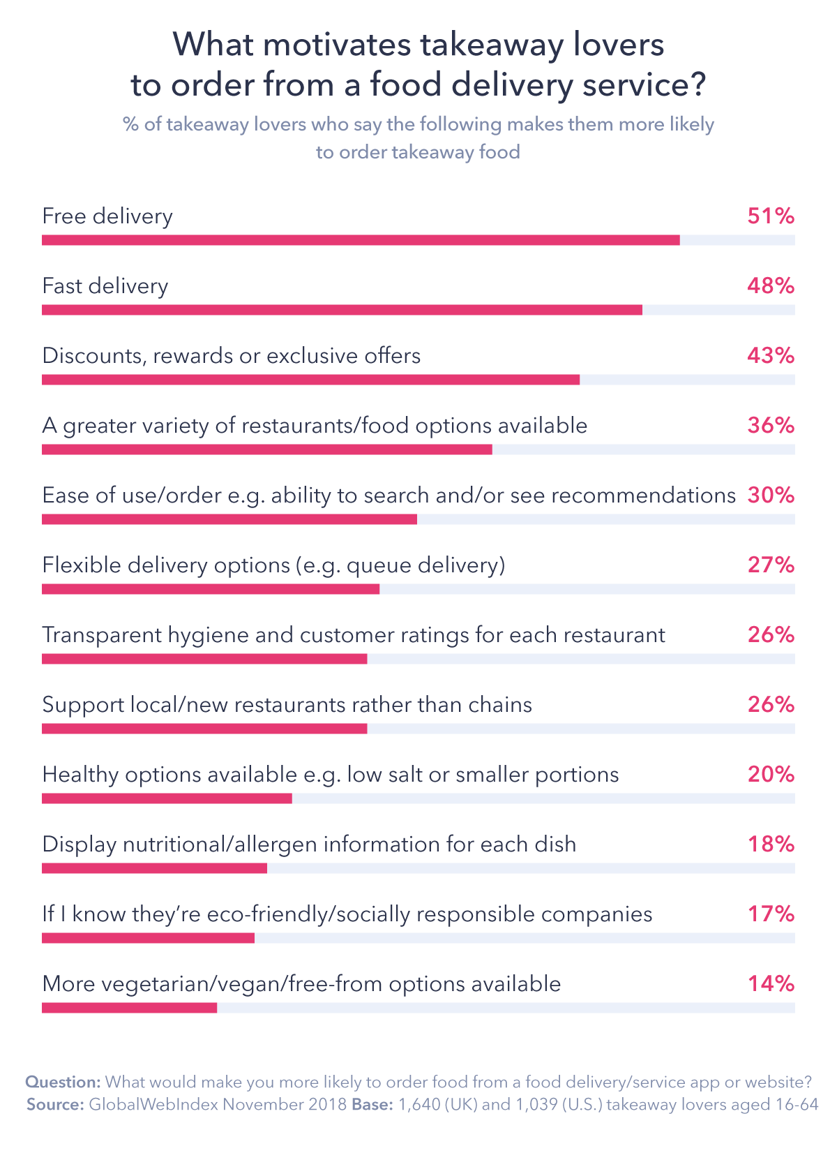 Blog-Chart-4 5 Key Insights into Takeaway Food Delivery Apps and Services | ::: PHMC GPE LLC :::: Marketing & Corp. Communication Agency