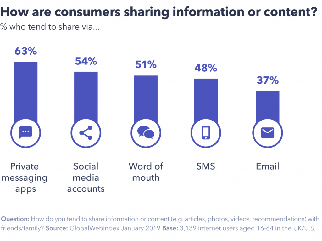 消費者が情報やコンテンツをどのように共有しているかを示すチャート