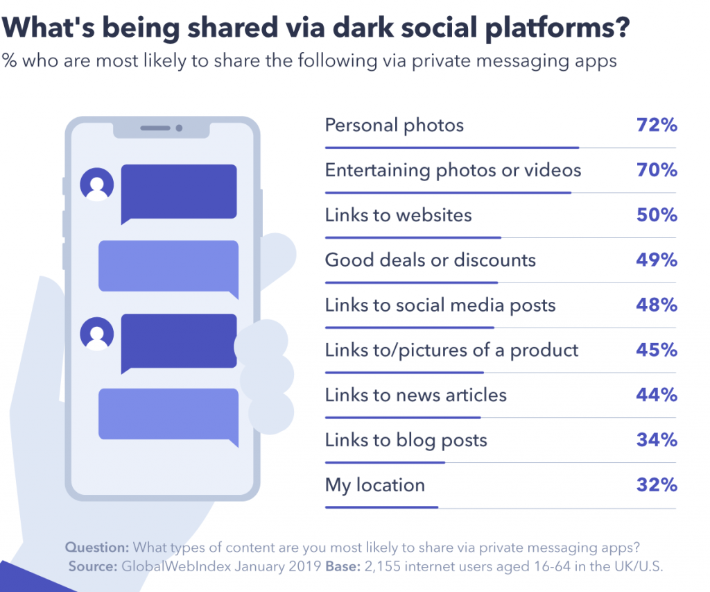 wykres pokazujący, co jest udostępniane za pośrednictwem ciemnych platform społecznościowych