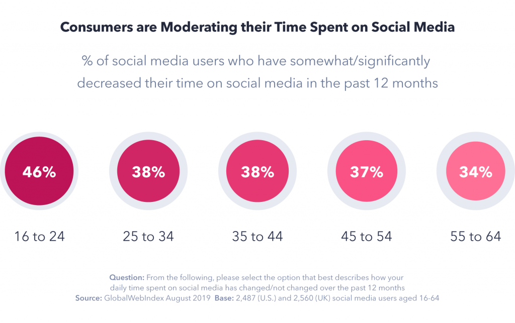 Moderating time on social media