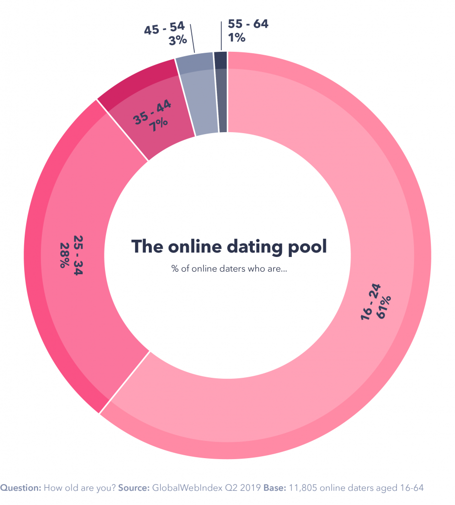 Online dating på 26