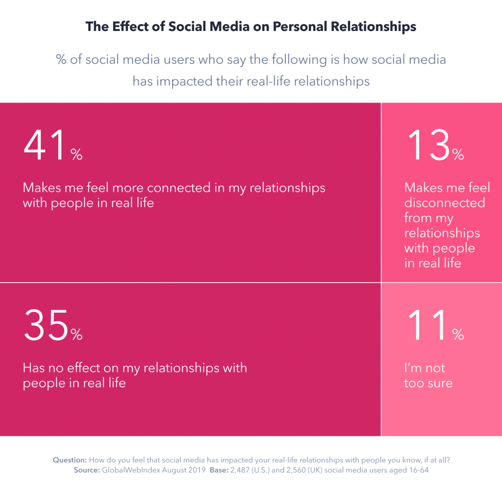 Effect of social on personal relationships