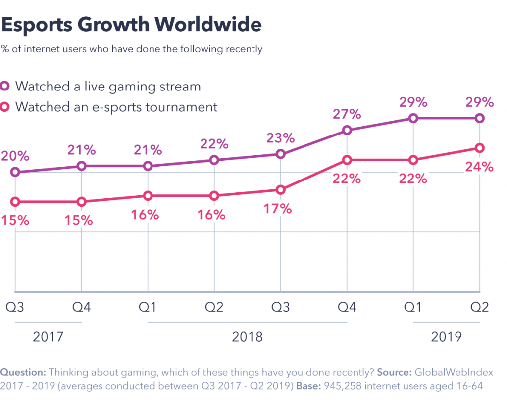 Chart showing esports growth worldwide. 