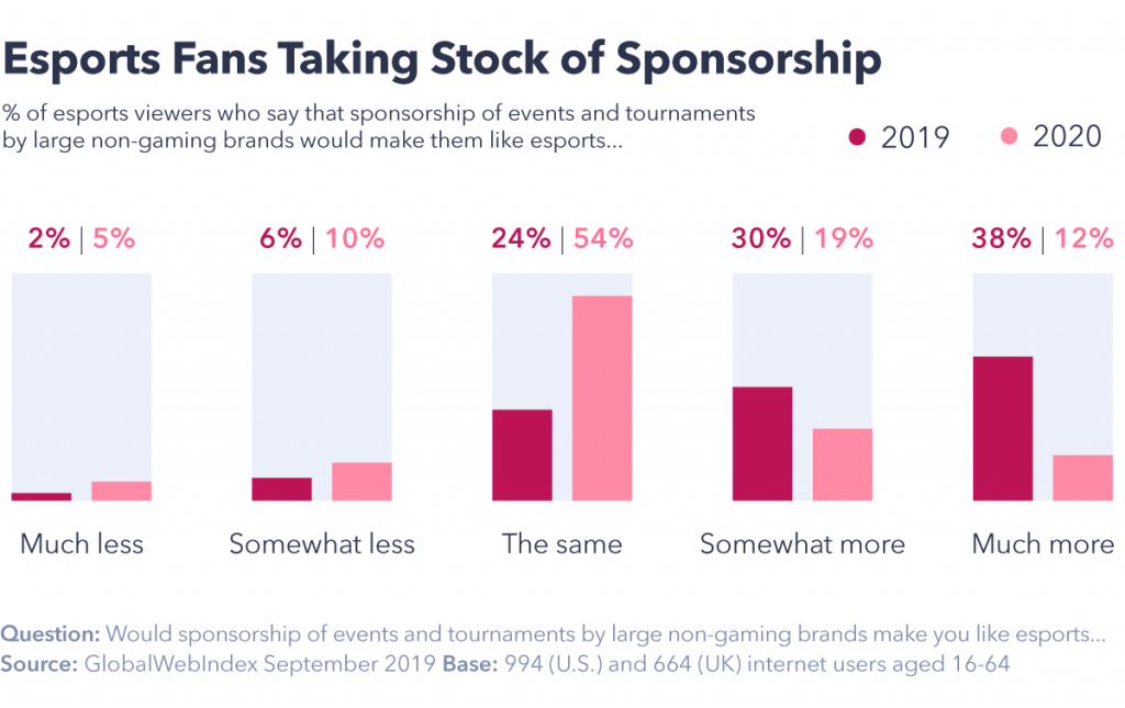 Chart showing esports fans taking stock of sponsorship.