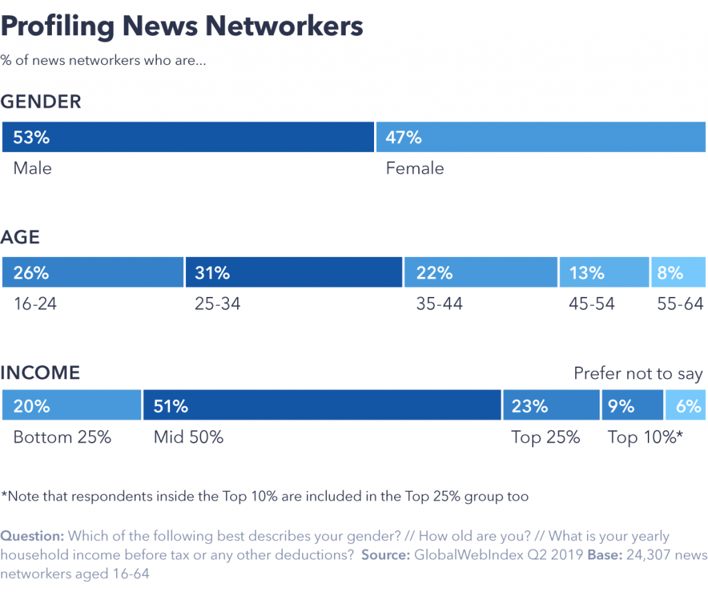 Profiling news networkers