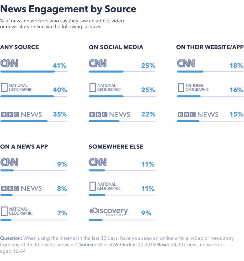 News engagement by source