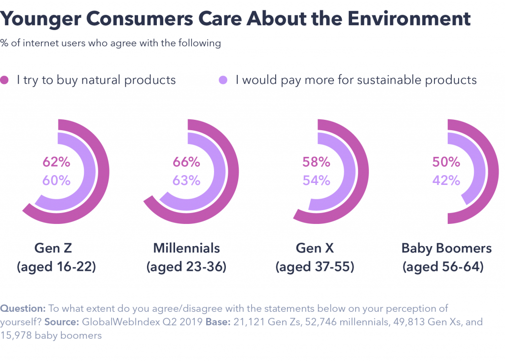 Young consumers care about environment