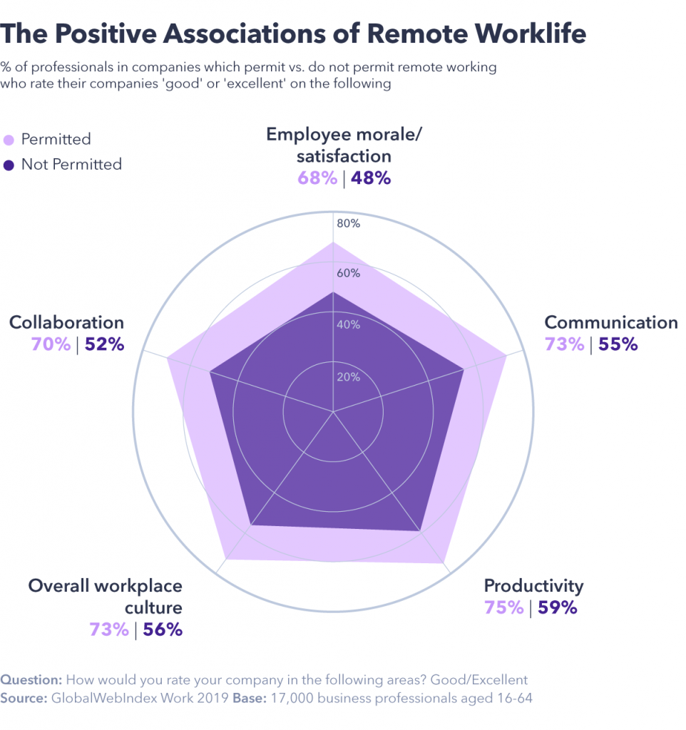 Positives of remote work life