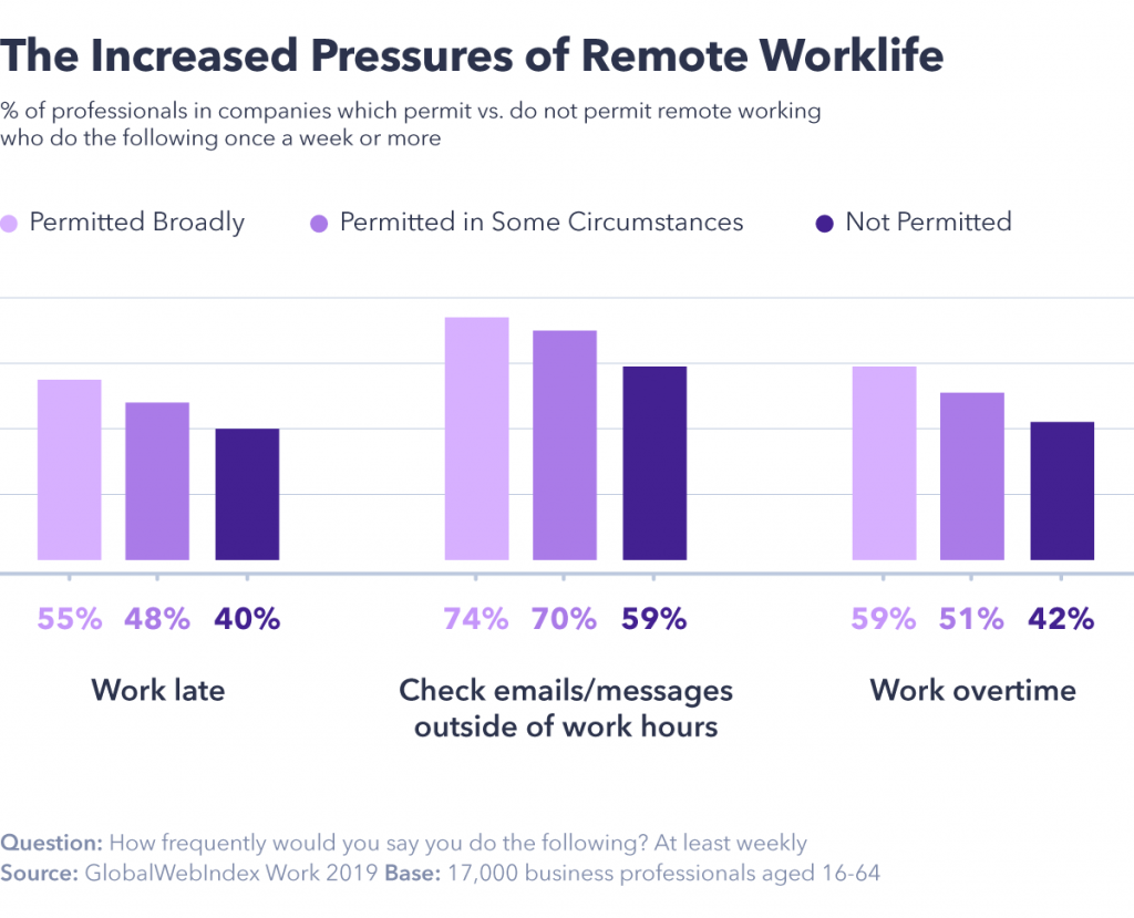 Pressures of remote work life