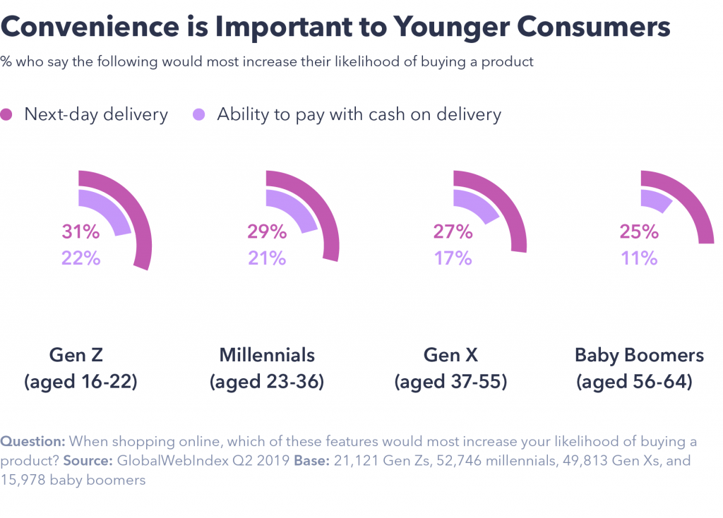 Convenience is important to young users