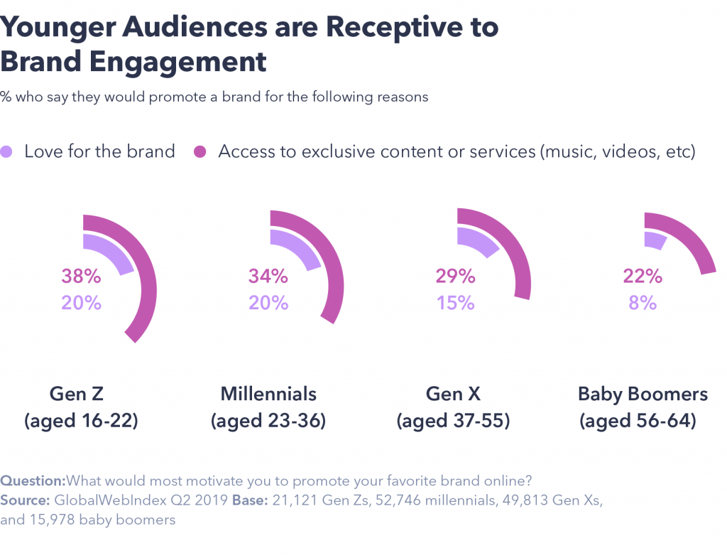 Younger audiences receptive to brand engagement