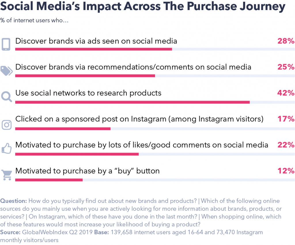 Social Media's impact across the purchase journey