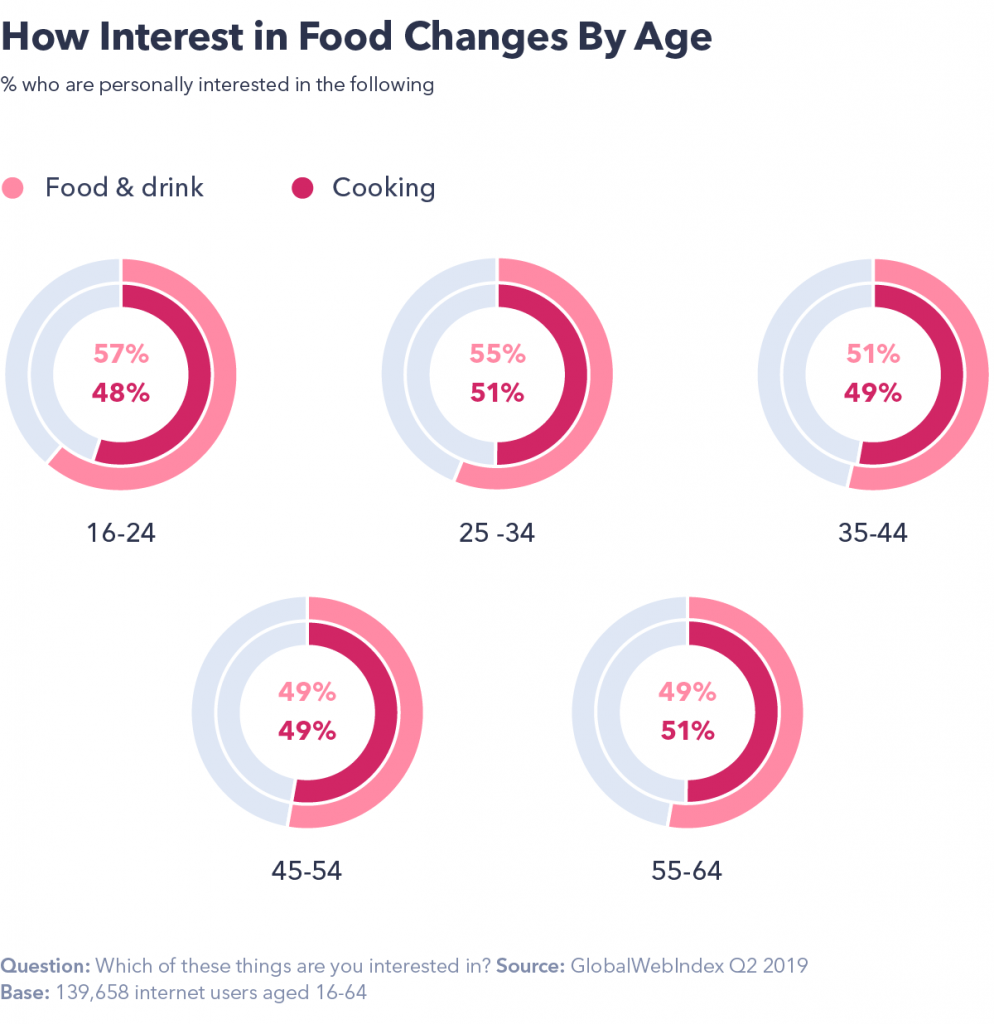 How interest in food changes by age