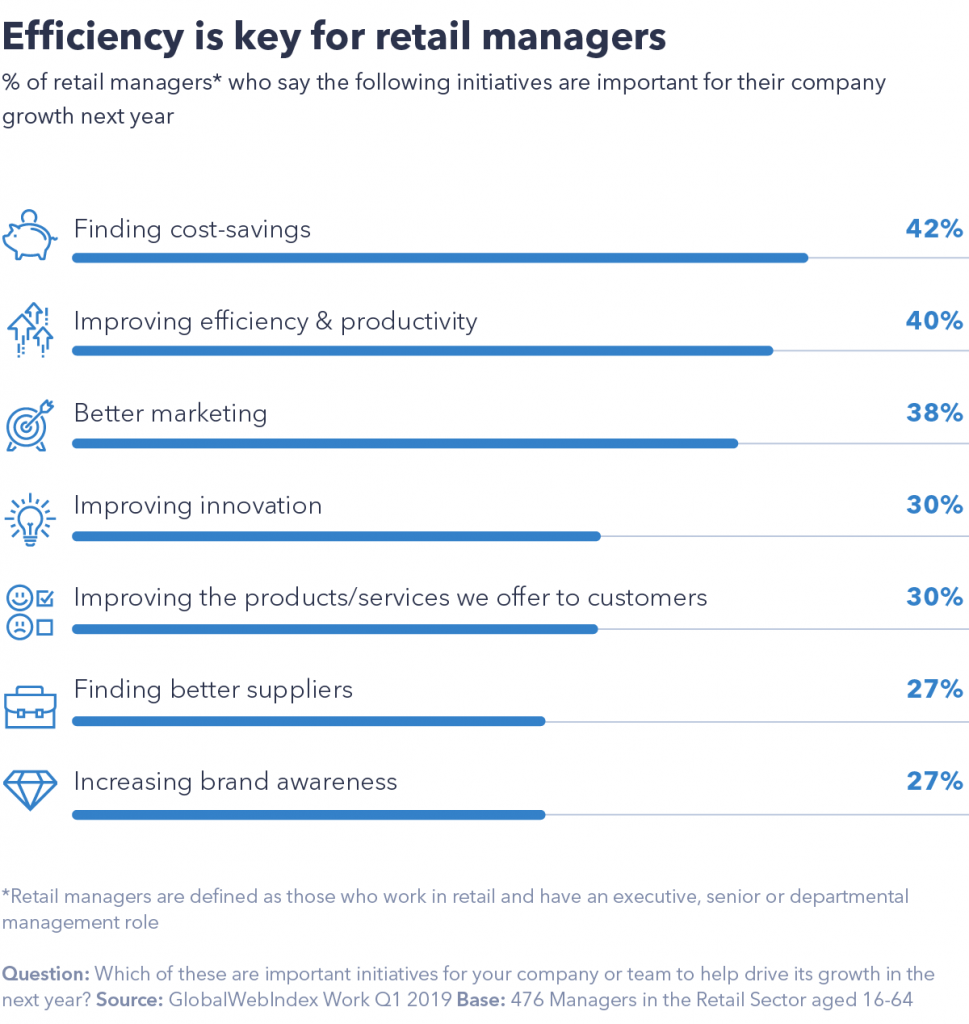 Retail trends: Chart showing efficiency is key for retailers in 2020
