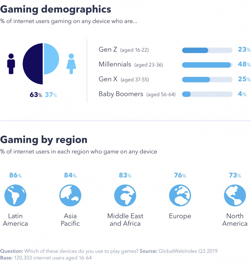 Gaming Industry Trends 2020, 4 Trends To Get Excited About ...