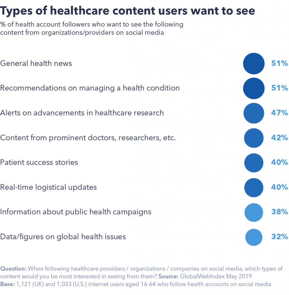 Types of healthcare consumers want to see