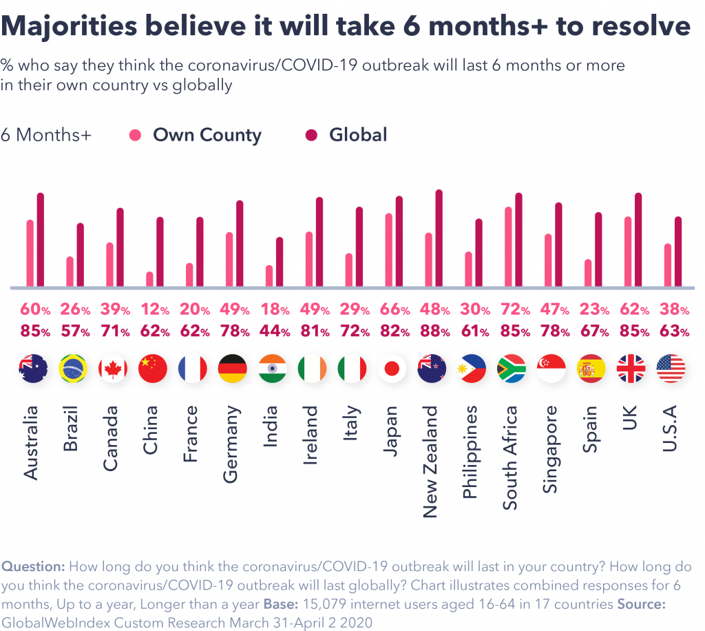 chart showing majorities believe it will take over six months. 