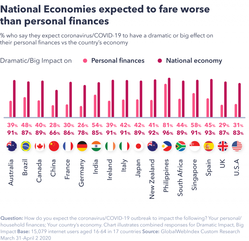 chart showing national economies expect to fare worse than personal finances.