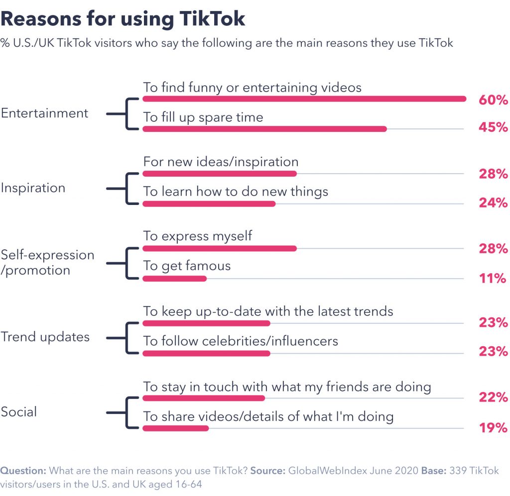 chart showing reasons for using TikTok