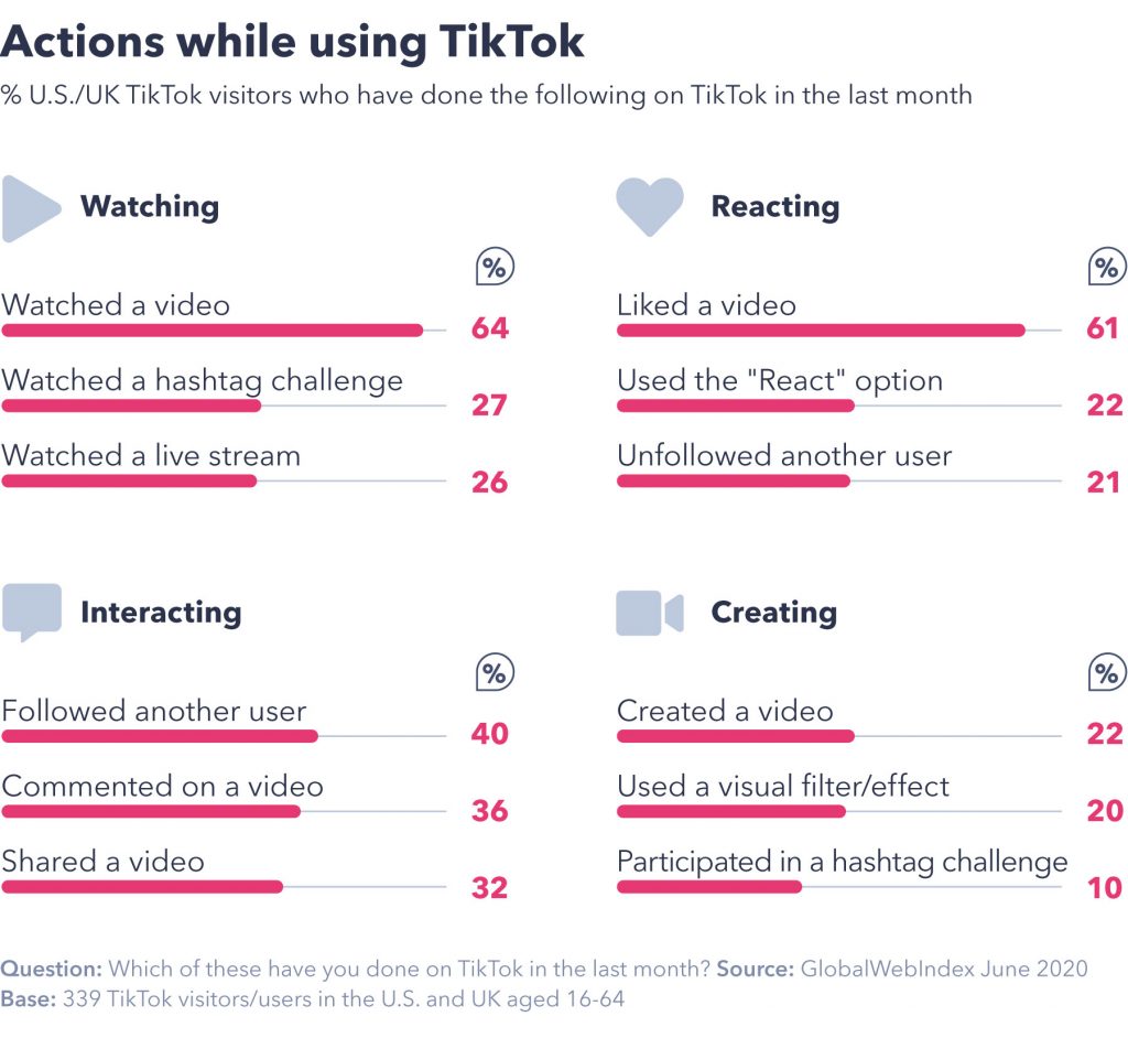 chart showing actions while using TikTok