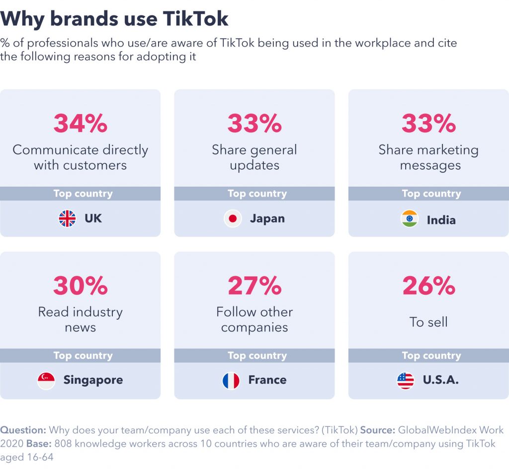chart showing why brands use tiktok