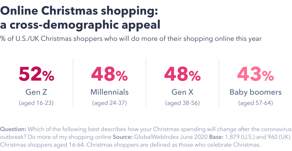 Cross-demographic appeal of online Christmas shopping