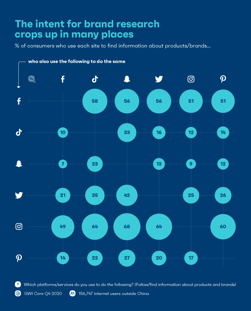 Chart: brand research on social media